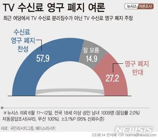 TV 수신료 영구 폐지 설문조사 근황