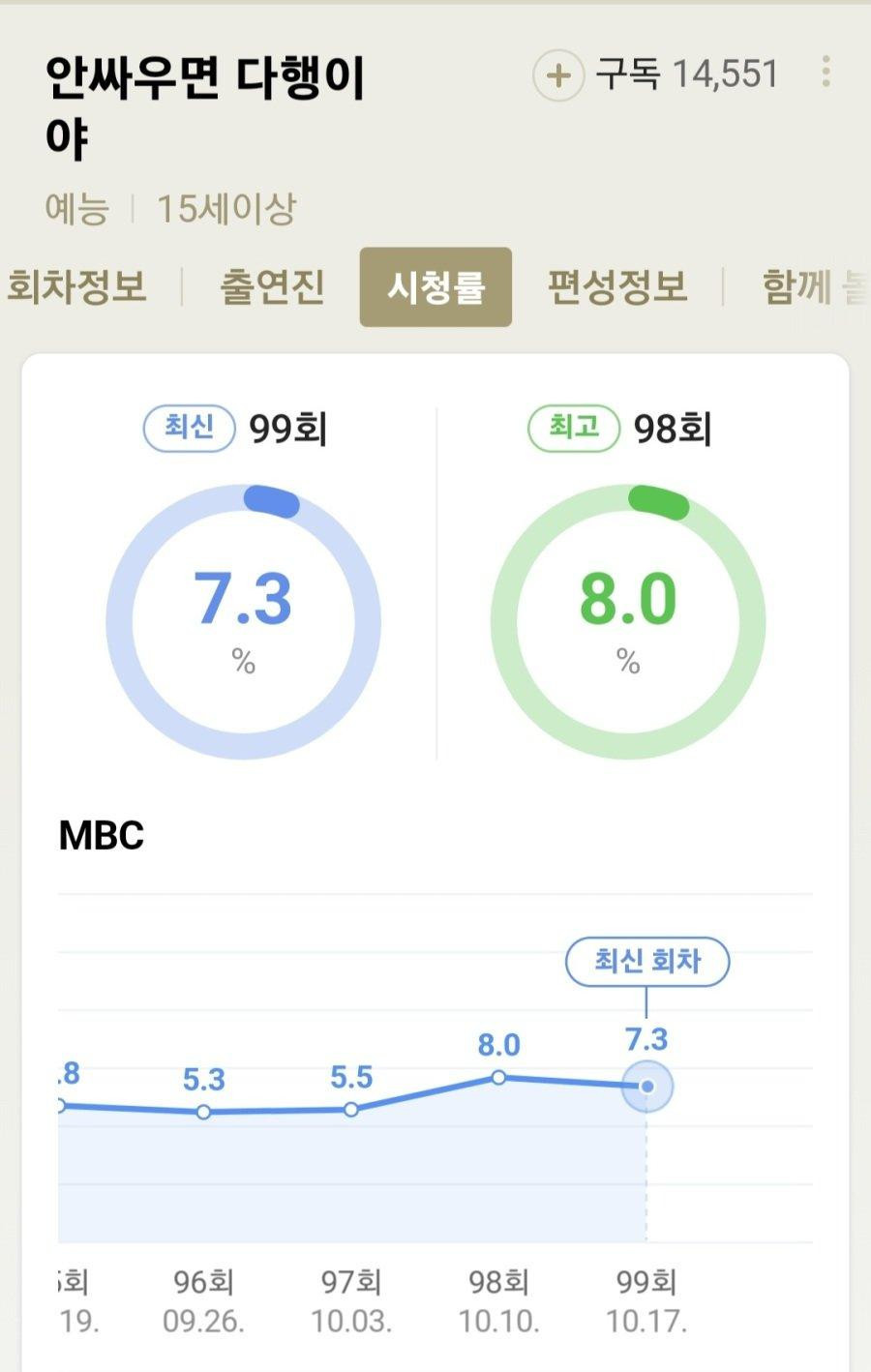 은근 시청률 잘나오는 지상파 예능