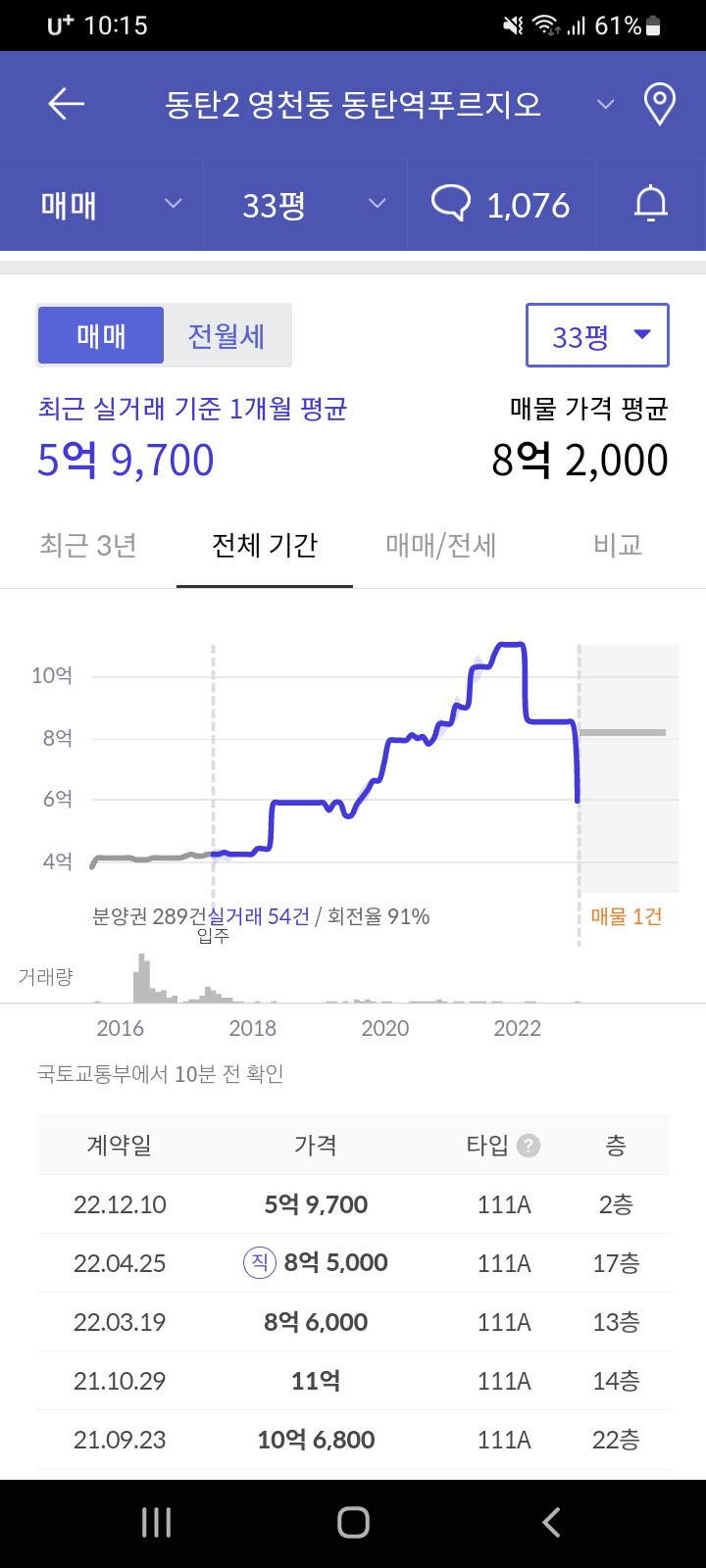 동탄 아파트 최근 거래액